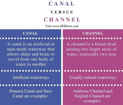 difference between chanel and channel